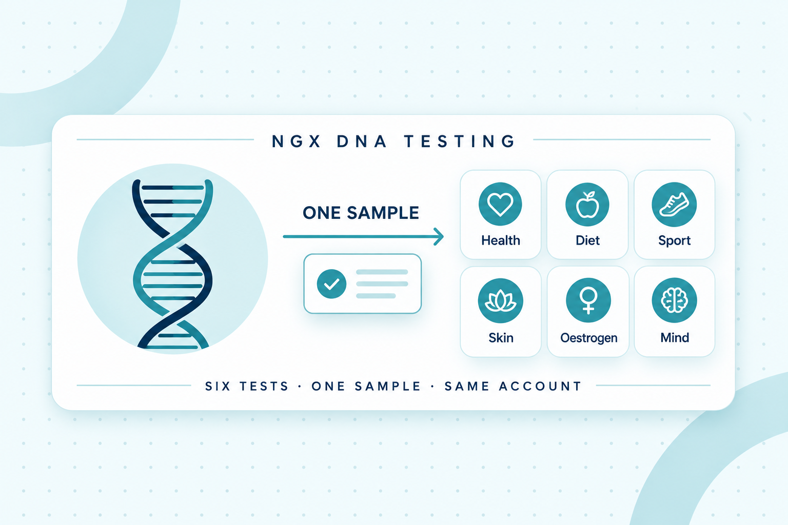 Abstract NGX DNA path: one sample to six genetic test categories Health Diet Sport Skin Oestrogen Mind.