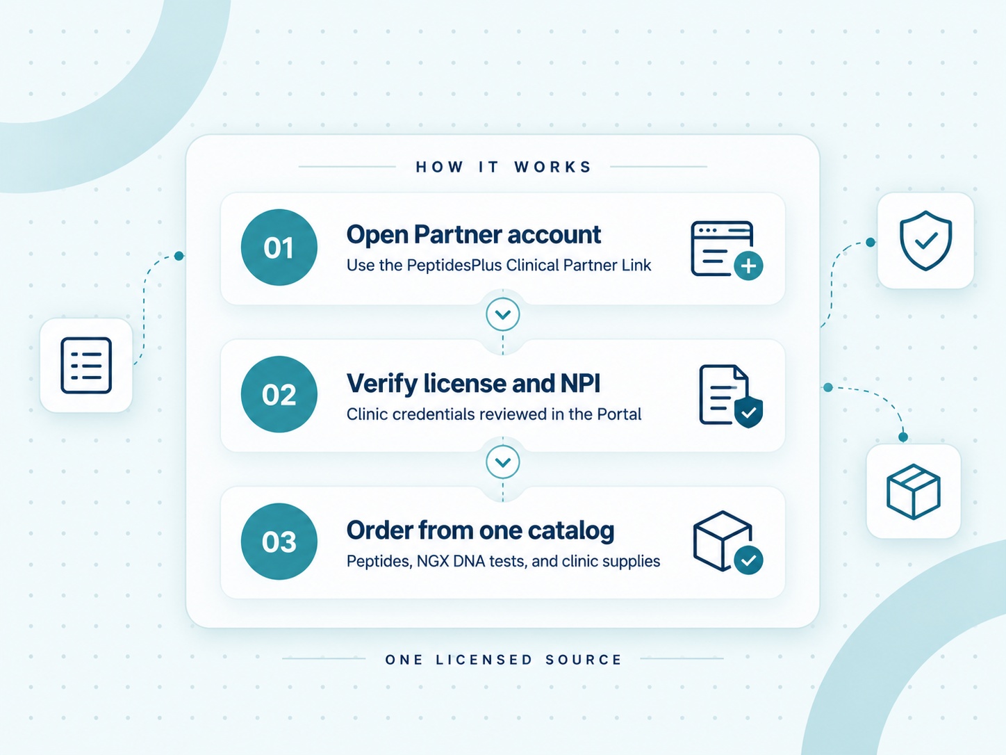 Three steps: open partner account, verify license and NPI, order from one clinic catalog.
