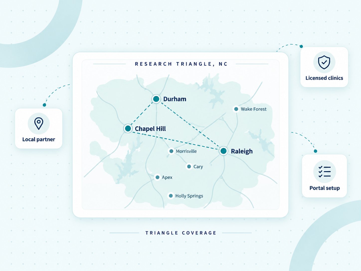 Stylized Research Triangle map highlighting Raleigh, Durham, and Chapel Hill with nearby clinic markets