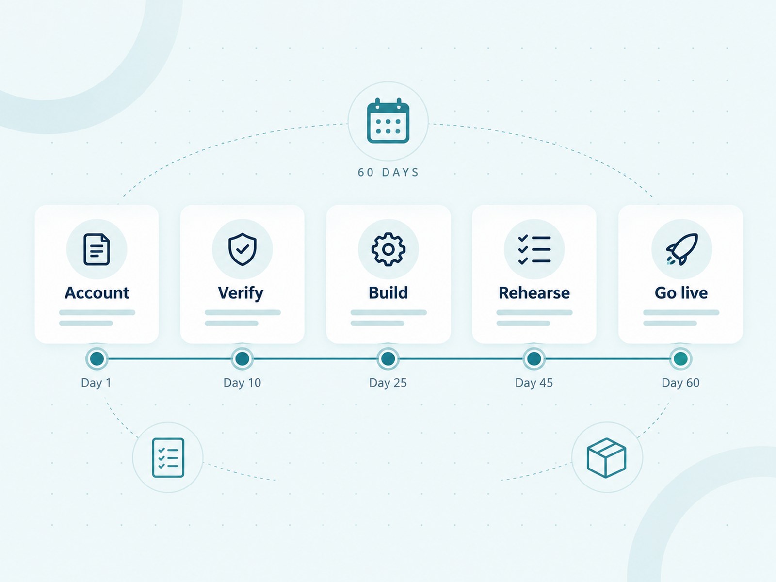 Five-step 60-day launch roadmap: Account, Verify, Build, Rehearse, Go live